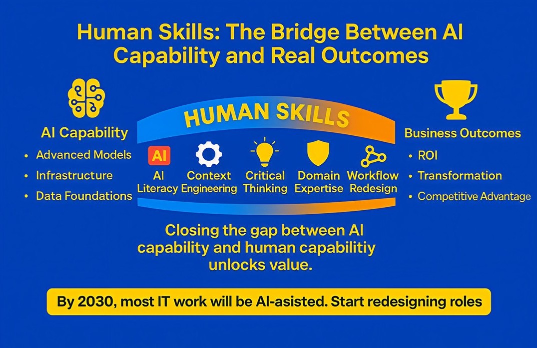 Humanskills as bridge